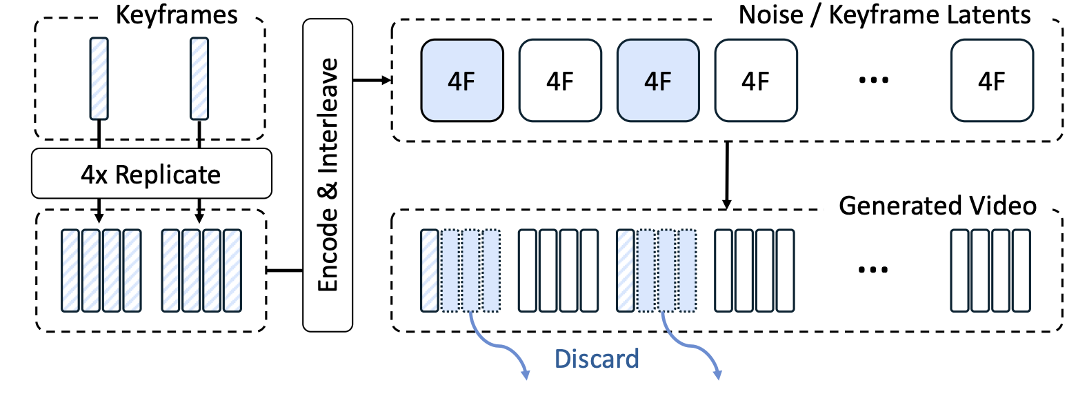 View interpolation pipeline