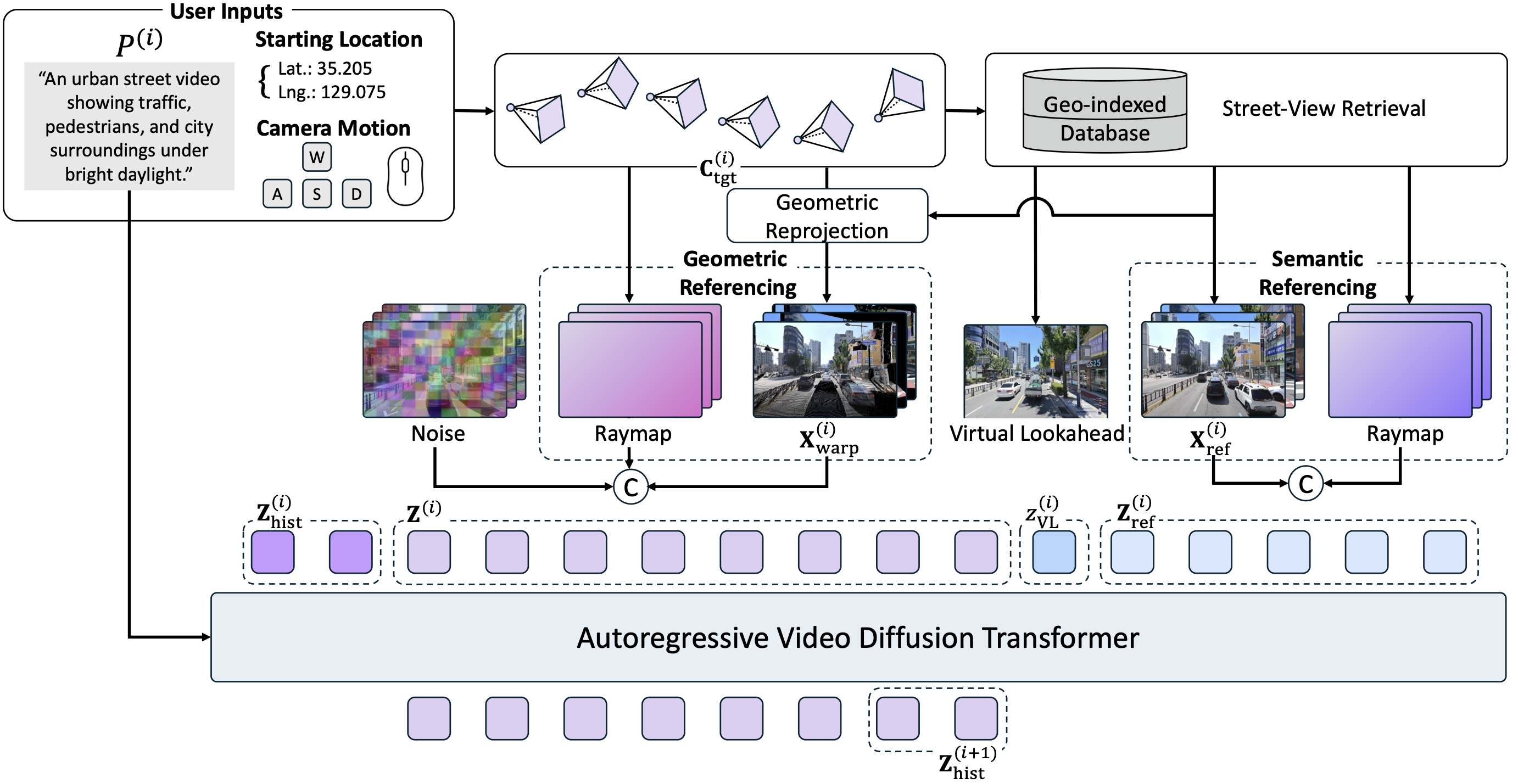 SWM model architecture overview