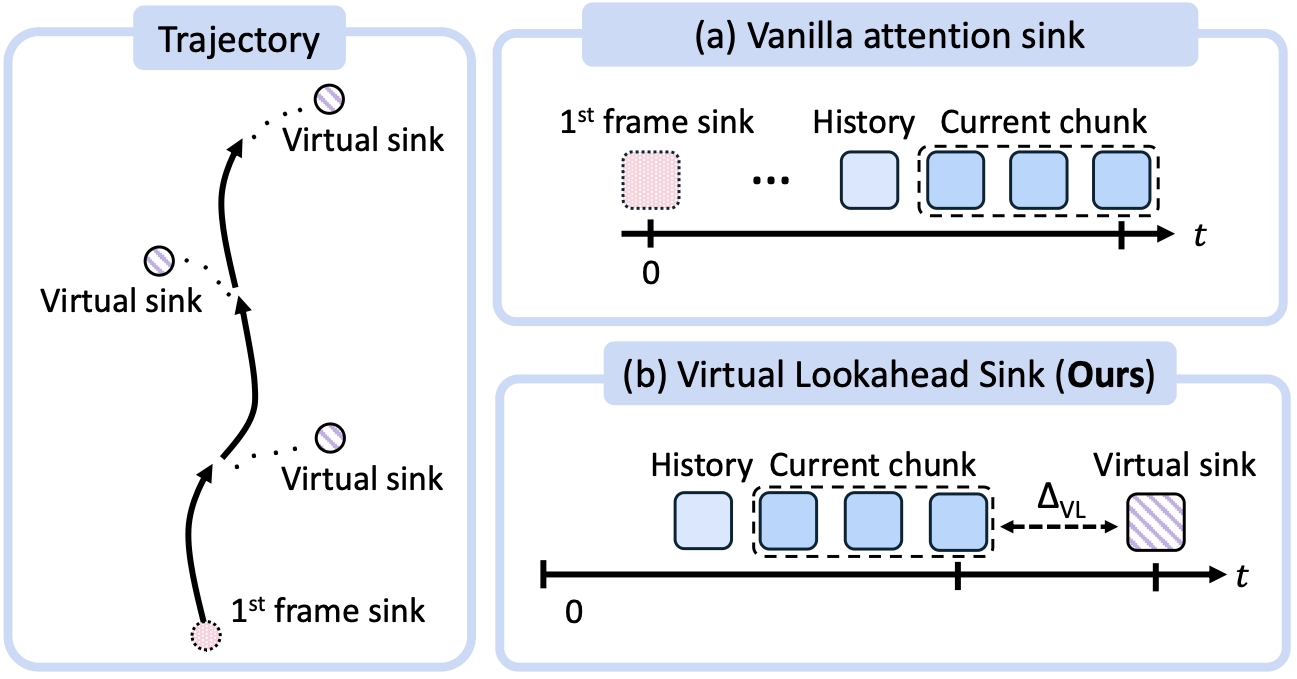 Virtual Lookahead Sink mechanism